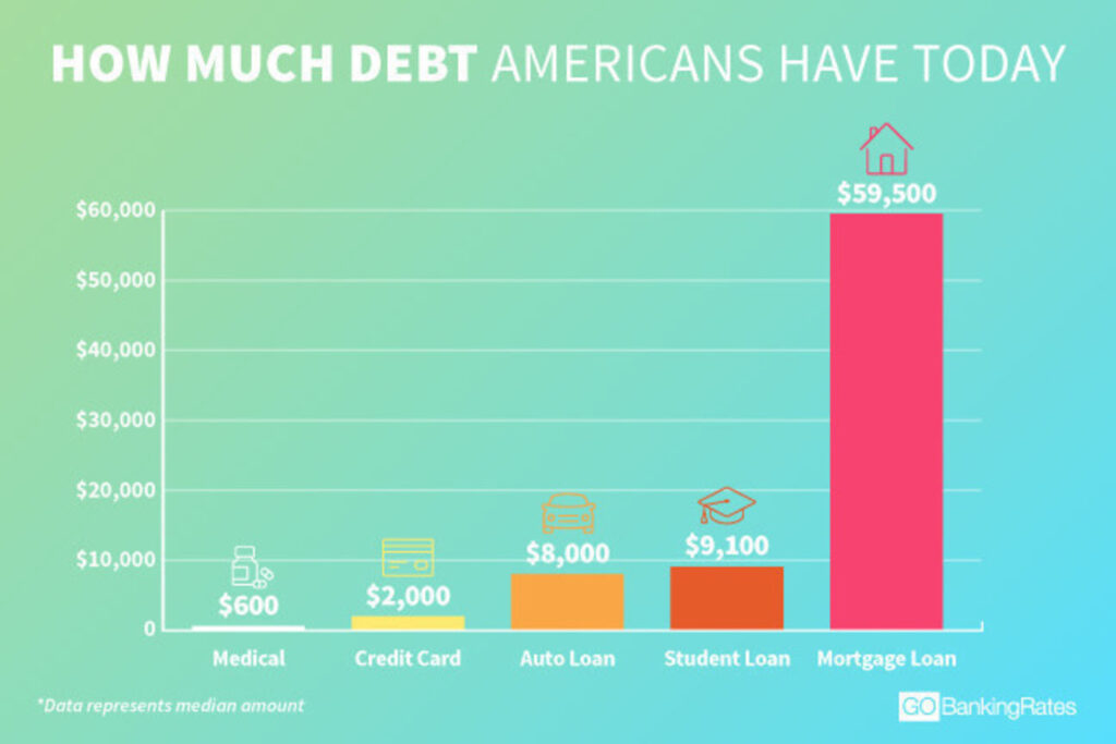 Gobankingrates American Debts Infographic